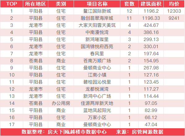 7月22日住宅成交来自文汇雅苑