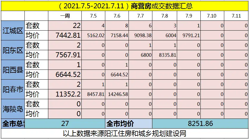 网签汇总|(7.5-7.11)阳江网签607套房源