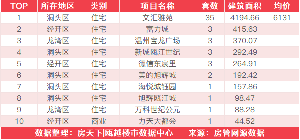 7月22日住宅成交来自文汇雅苑