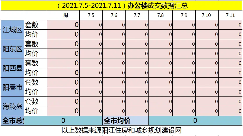 网签汇总|(7.5-7.11)阳江网签607套房源