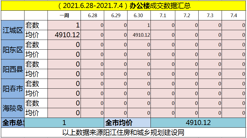 网签汇总|(6.28-7.4)阳江网签748套房源