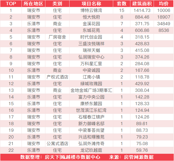 7月22日住宅成交来自文汇雅苑