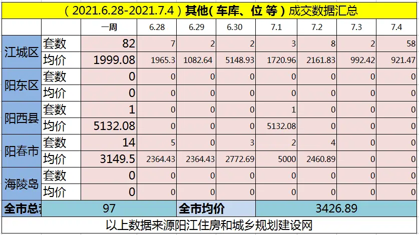 网签汇总|(6.28-7.4)阳江网签748套房源