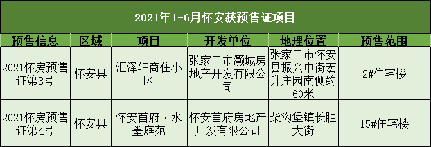 数千套房源!涉及7大区县 张家口2021上半年预售统计出炉