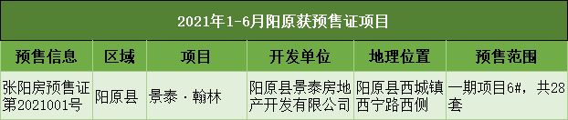 数千套房源!涉及7大区县 张家口2021上半年预售统计出炉