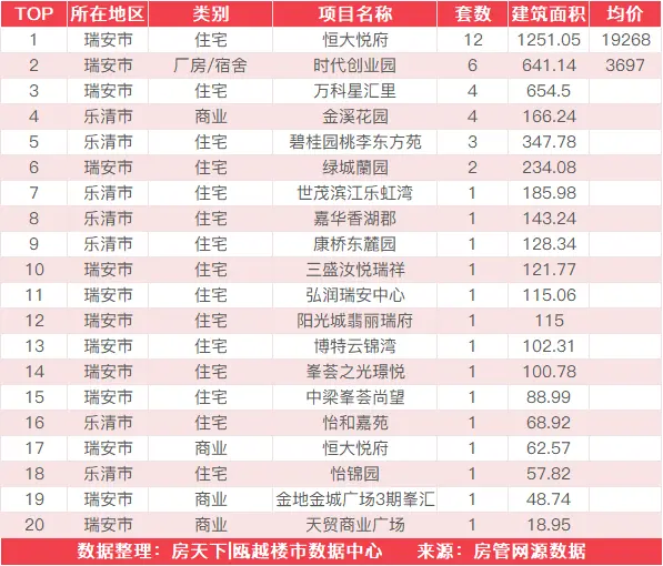 7月23日住宅成交来自文汇雅苑