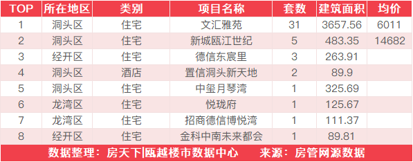 7月23日住宅成交来自文汇雅苑