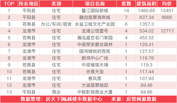 7月23日住宅成交来自文汇雅苑