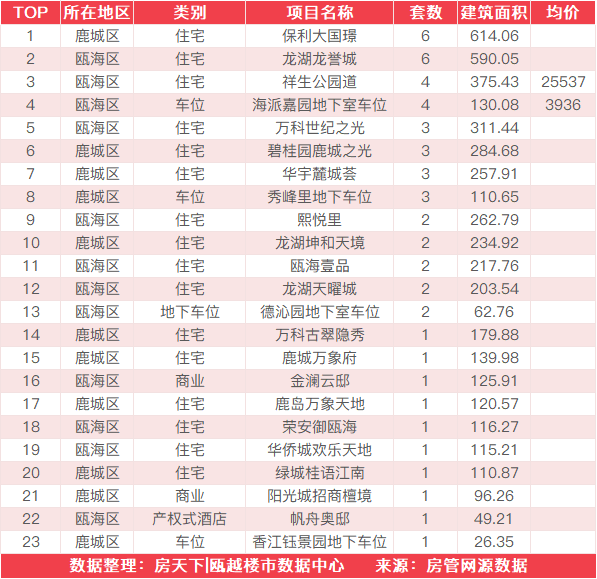 7月23日住宅成交来自文汇雅苑