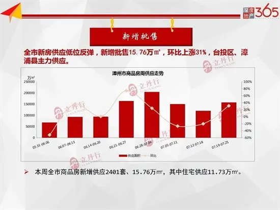 新增批售15.76万㎡！漳州上周商品房成交12.07万㎡，成交均价8955元/㎡！