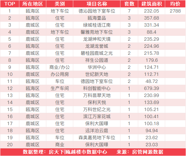 7月27日住宅成交来自恒大悦府