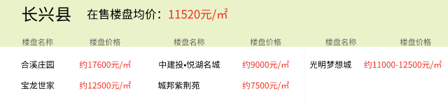 2021年7月30日房价播报：湖州楼盘价格更新以及今日推荐新房项目