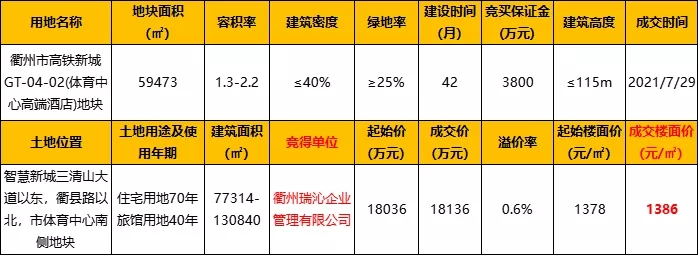 高铁新城又一地块成交，限价16000(含精装2000元/㎡)，限售5年！