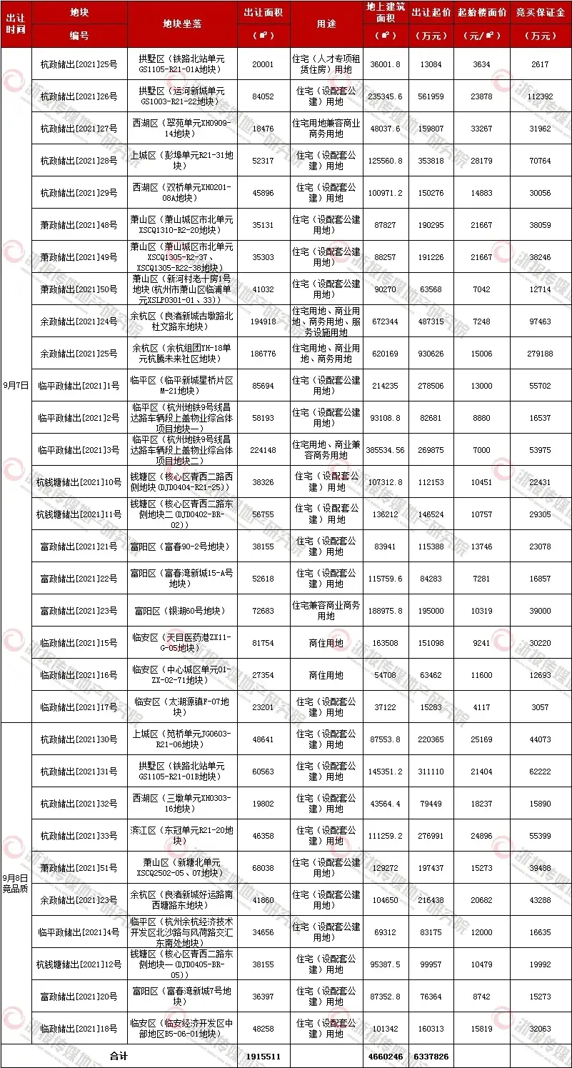 新政来了 杭州土地试水竞品质再竞价 新房先验收后销售 9月出让