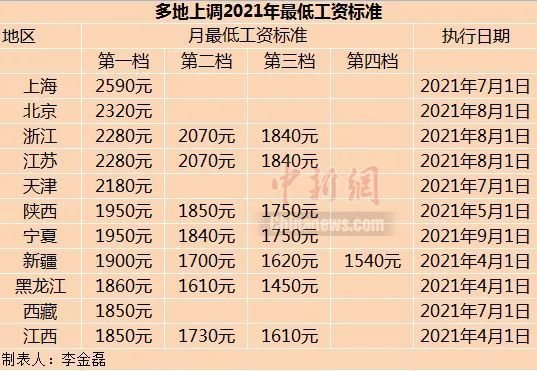 天津工资最低标准(天津工资最低标准2022)