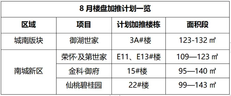 8月，仙桃这些楼盘即将加推！正在置业的『你』可以看过来~