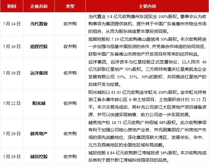 2021年1-7月中国房地产企业销售业绩200