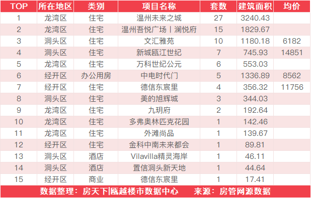 7月31日住宅成交来自温州未来之城