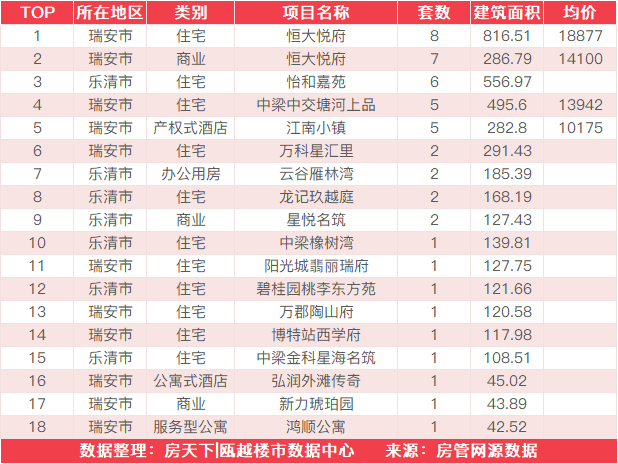 7月31日住宅成交来自温州未来之城