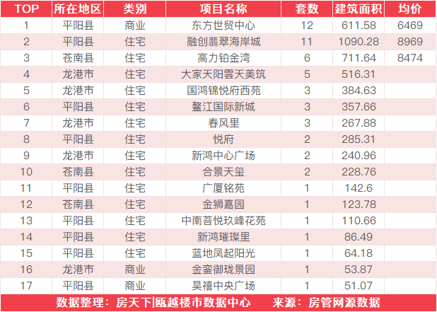 7月31日住宅成交来自温州未来之城