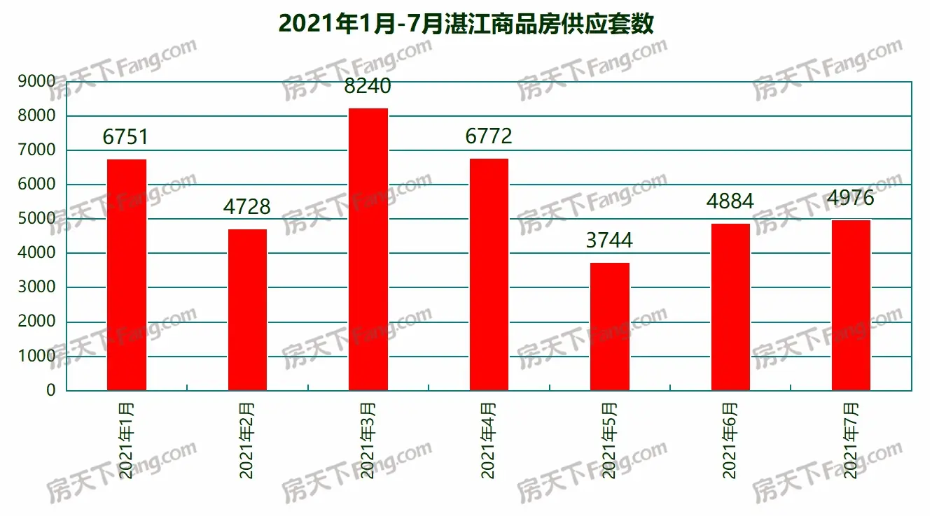 稳中有增！7月湛江25个项目获预售证：新增预售4976套 环比增加1.88%