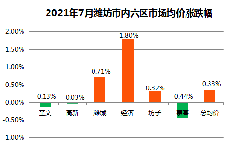 2021年7月潍坊市内六区市场均价涨跌幅