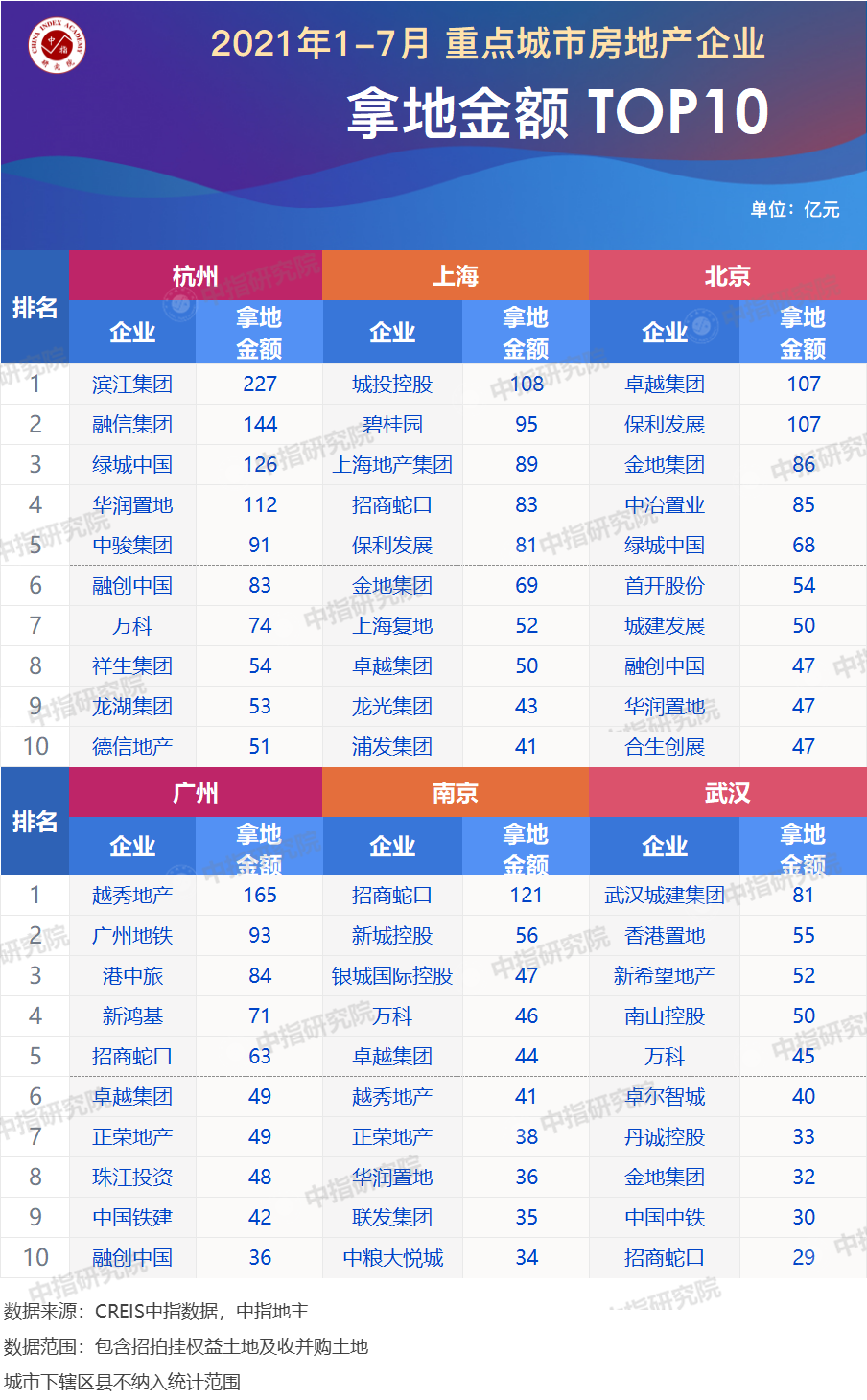 2021年1-7月房企拿地排行榜、房地产企业销售业绩200