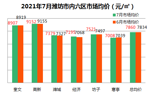 2021年7月潍坊市内六区市场均价对比图