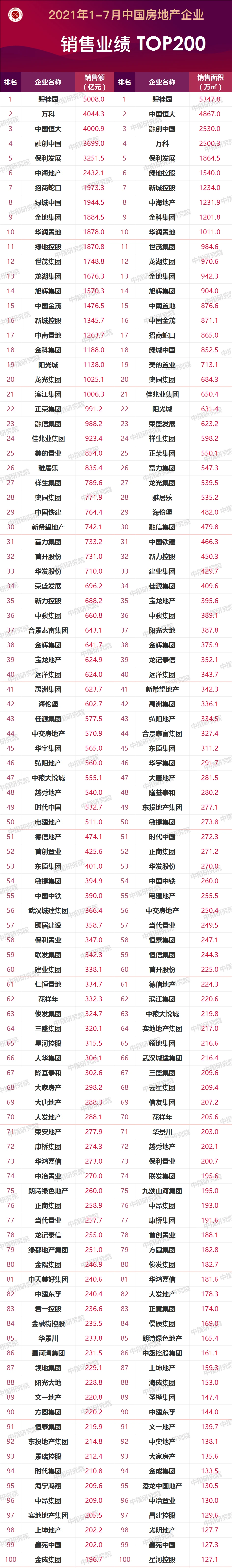 2021年1-7月房企拿地排行榜、房地产企业销售业绩200