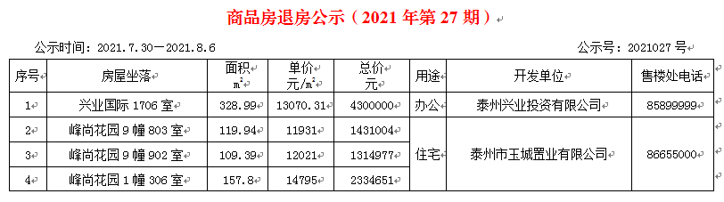 泰州市区商品房退房公示（2021年第27期） 11931元/平方米起