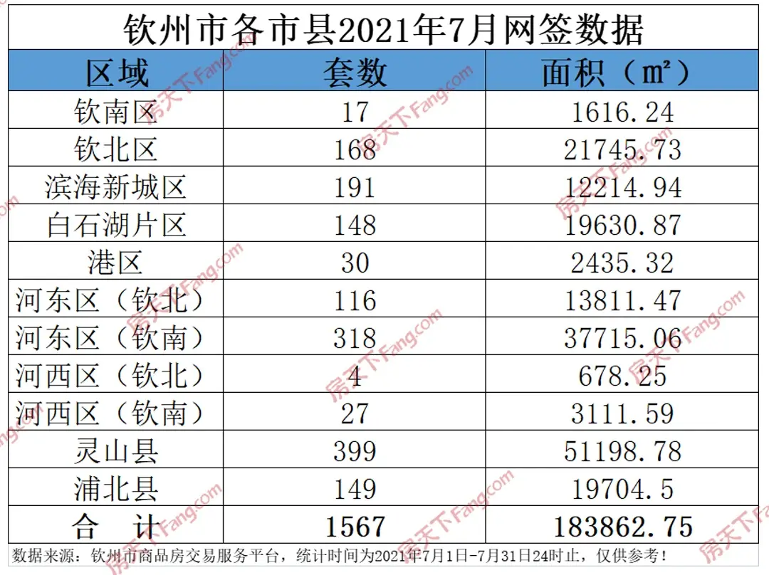 楼市月报丨2021年7月钦州楼市新房网签成交1567套