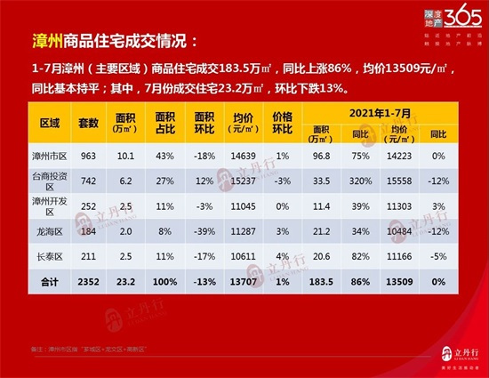 均价13509元/㎡！漳州7月地产报告出炉，住宅成交同比上涨....