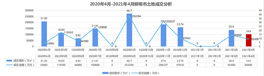 2021年7月份蚌埠房地产市场报告