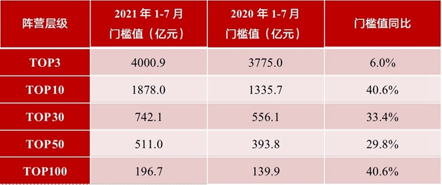 碧桂園前7月銷售額已破5000億元 百強房企門檻值大幅提升4成