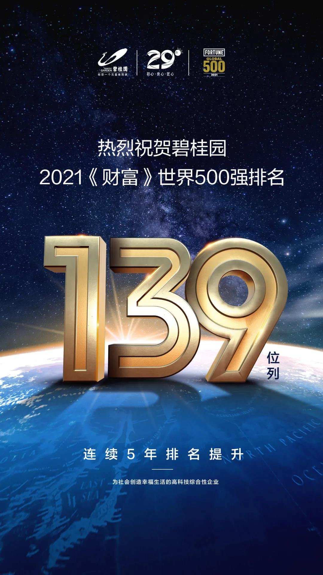 碧桂园世界500强排名升至139位，连续五年实现攀升