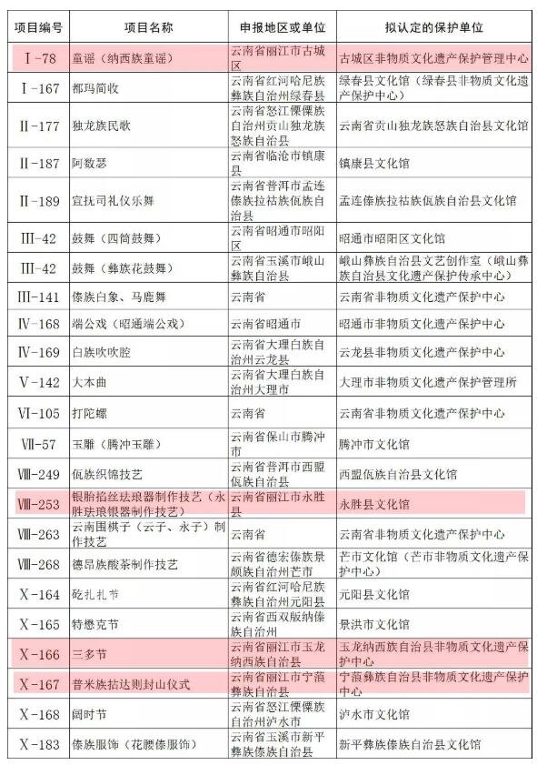丽江4家单位拟入选非物质文化遗产代表性项目保护单位