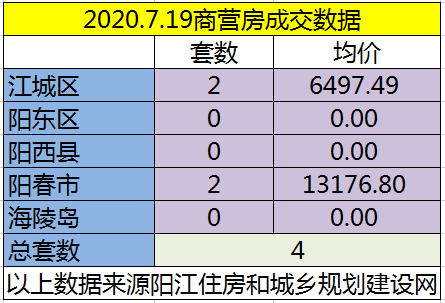 网签：7月19日成交110套房源 江城均价6950.90元/㎡