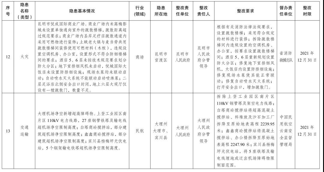 云南省人民政府2021年度挂牌督办安全生产重大隐患名单公布