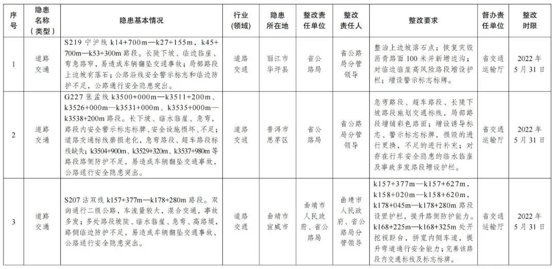 云南省人民政府2021年度挂牌督办安全生产重大隐患名单公布