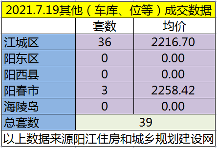 网签：7月19日成交110套房源 江城均价6950.90元/㎡