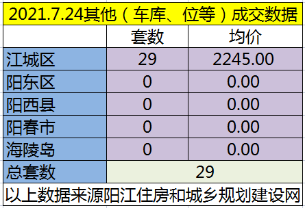 网签：7月24日成交77套房源 江城均价5669.39元/㎡