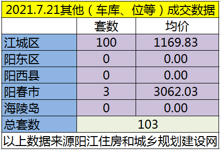 网签：7月21日成交175套房源 江城均价6505.93元/㎡