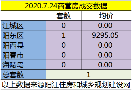 网签：7月24日成交77套房源 江城均价5669.39元/㎡