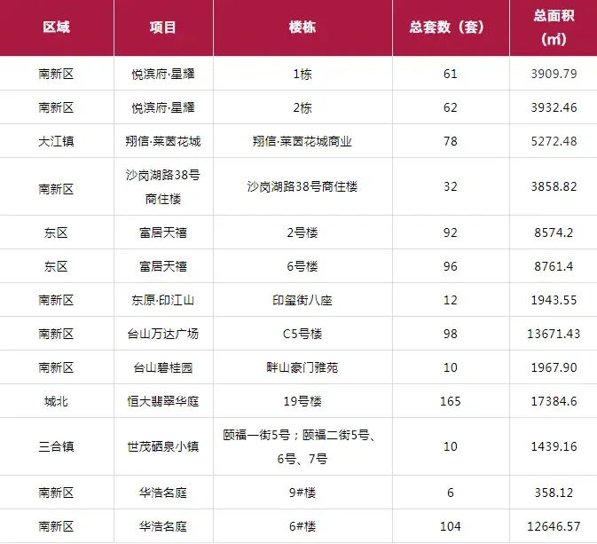 目前,7月已开售的项目有悦滨府·星耀,富居天禧和台山万达广场.