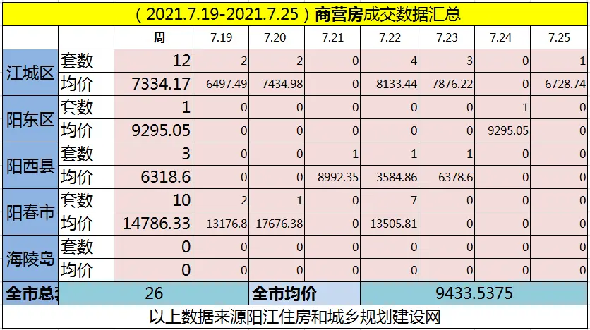 网签汇总|(7.19-7.25)阳江网签793套房源