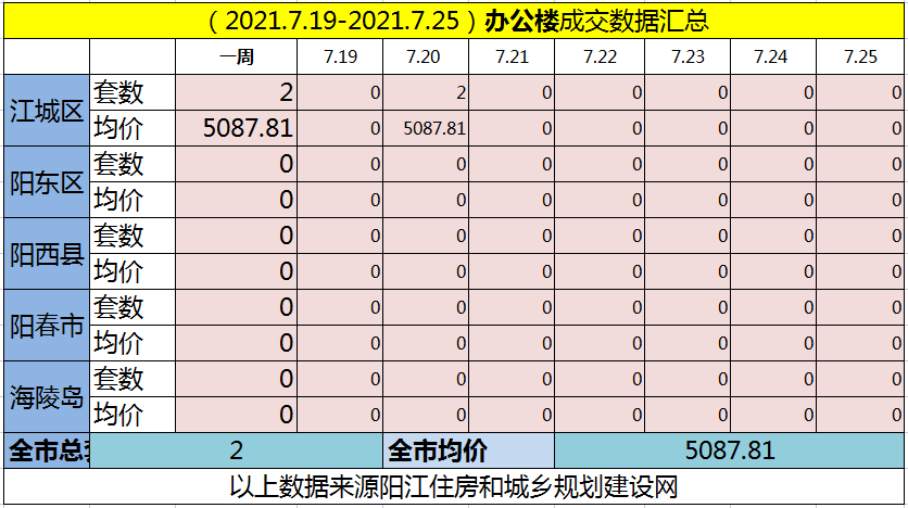 网签汇总|(7.19-7.25)阳江网签793套房源