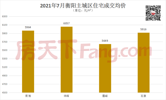 2021年7月衡阳市住宅成交量上涨！网签10火热出炉！
