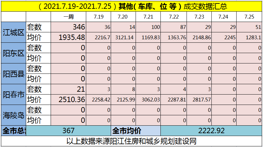 网签汇总|(7.19-7.25)阳江网签793套房源