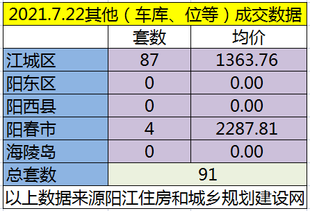 网签：7月22日成交163套房源 江城均价5703.19元/㎡