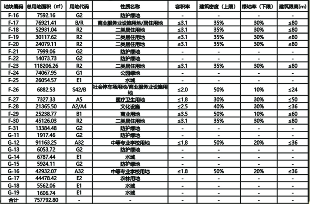 佛堂又一商住地块规划公示！另外稠江这个地块…